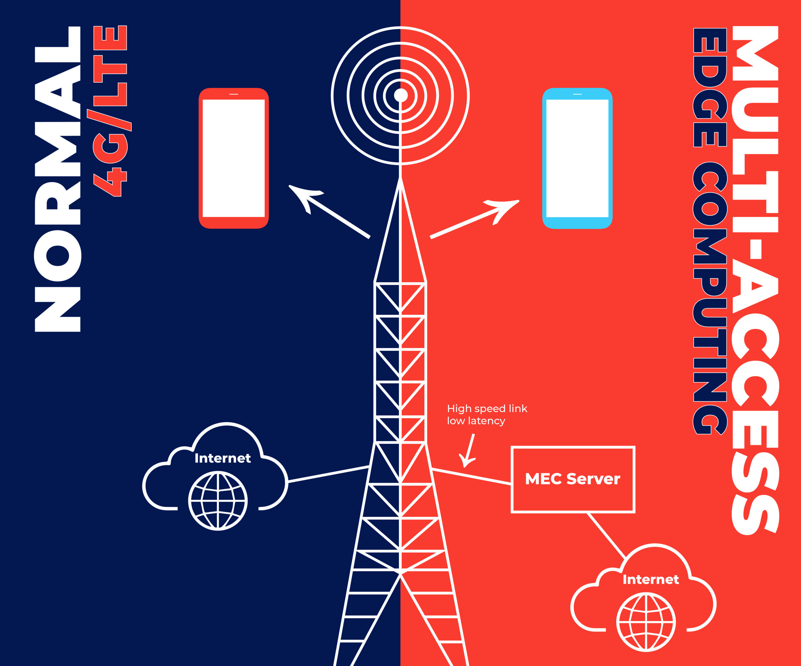 graphic displaying the difference between data flow between 4GLTE and 5G cellular connections