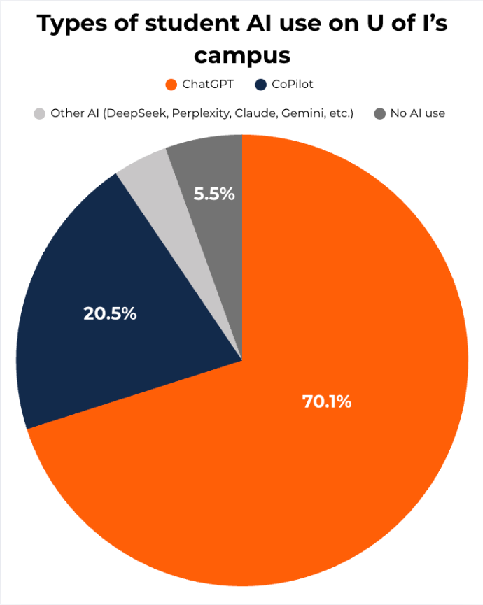 A graph picturing the tools that students use: 70% of students use ChatGPT. 20.5% of students use Copilot. 5.5% of students do not use AI, and the last 3.9% use other AI such as DeepSeek, Perplexity, Claude, Gemini, etc.