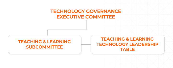 This graphic shows the structure of the three groups. The Technology governance executive committee is on top, feeds into the Teaching and Learning Subcommittee, which feeds into a group beside it: the Teaching and Learning Technology Leadership Table.