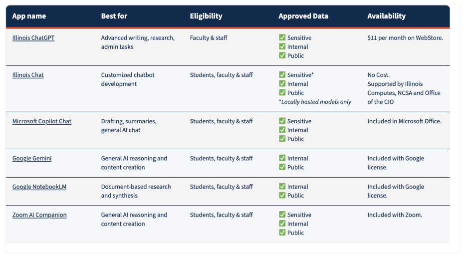Screenshot shows a chart on the AI apps page, which explains what Illinois-approved app is best for what skills, who is eligible to get it and what data is approved on each app.