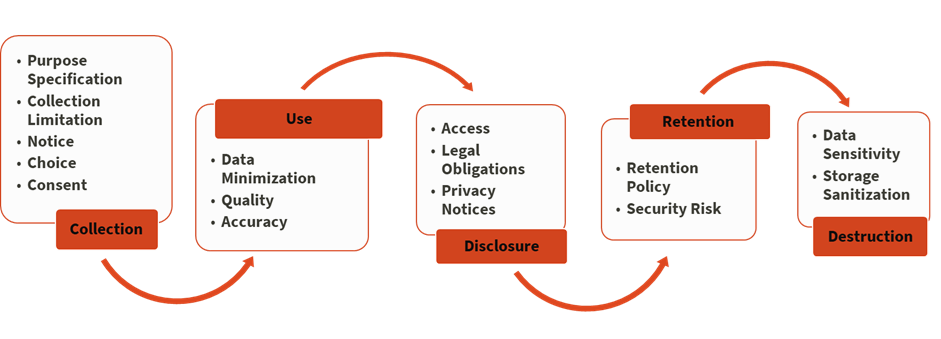 Graphic showing the data lifecycle: collection, use, disclosure, retention, destruction.